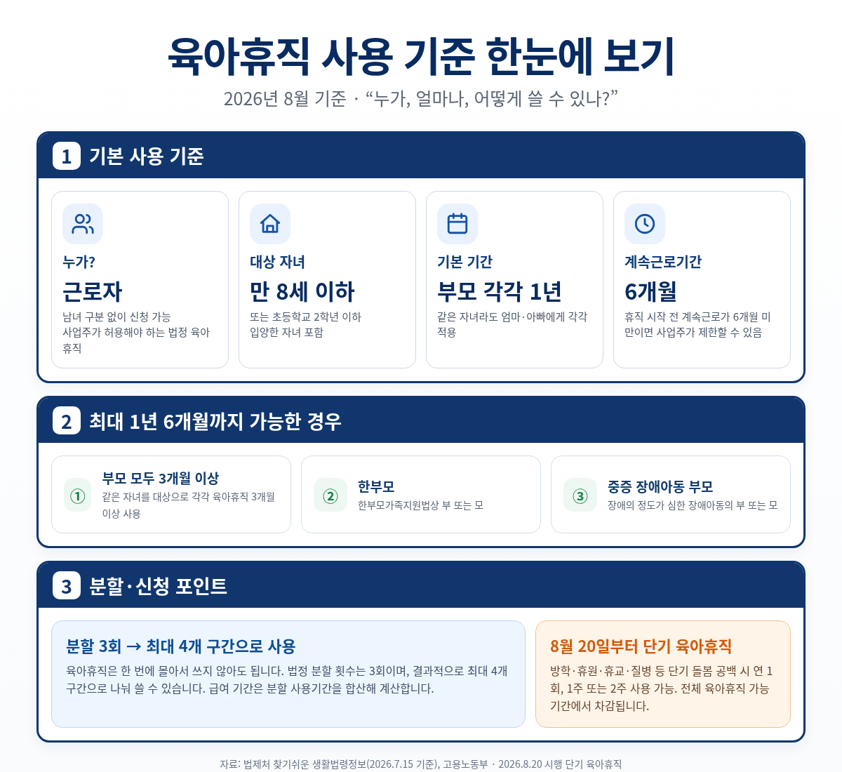 2026년 육아휴직 사용 대상, 기본 1년과 최대 1년 6개월 조건, 분할사용과 단기 육아휴직을 정리한 인포그래픽