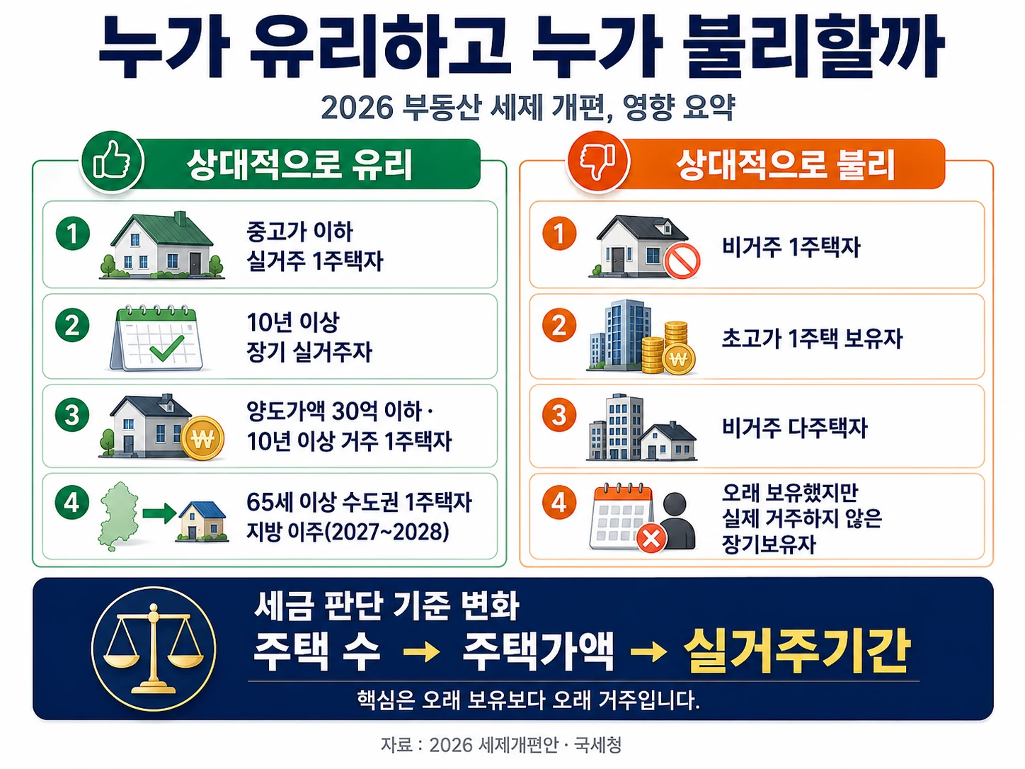 2026 부동산 세제개편에서 상대적으로 유리한 실거주 1주택자와 불리한 비거주 고가주택·다주택 보유자를 비교한 인포그래픽