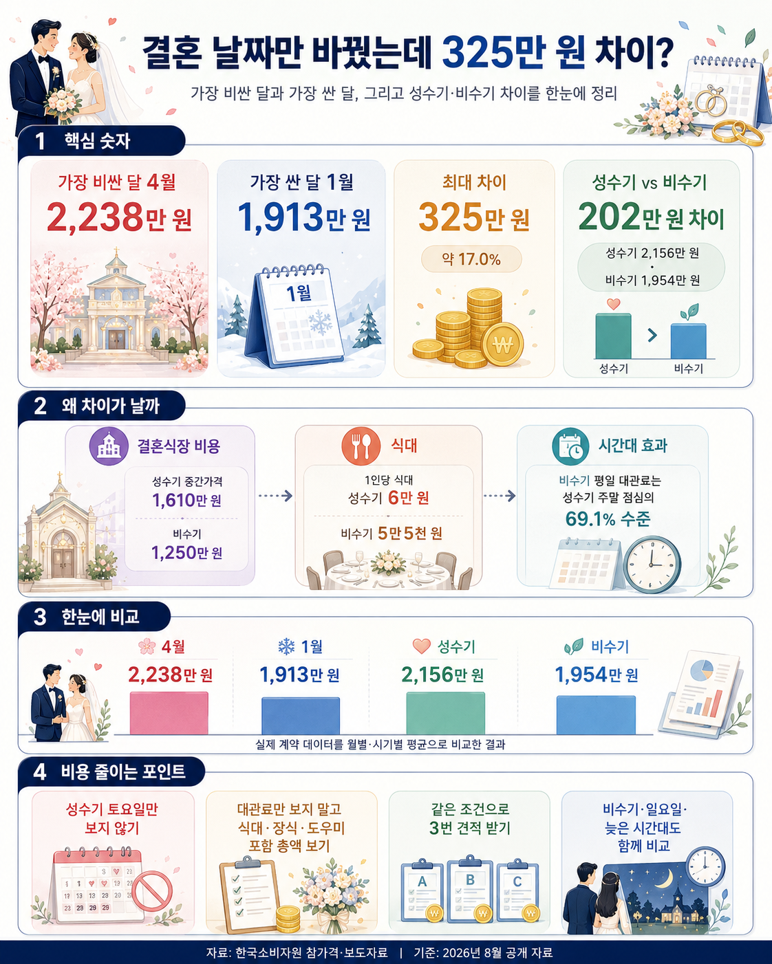 결혼 날짜에 따른 결혼비용 차이와 성수기 비수기 비교 인포그래픽