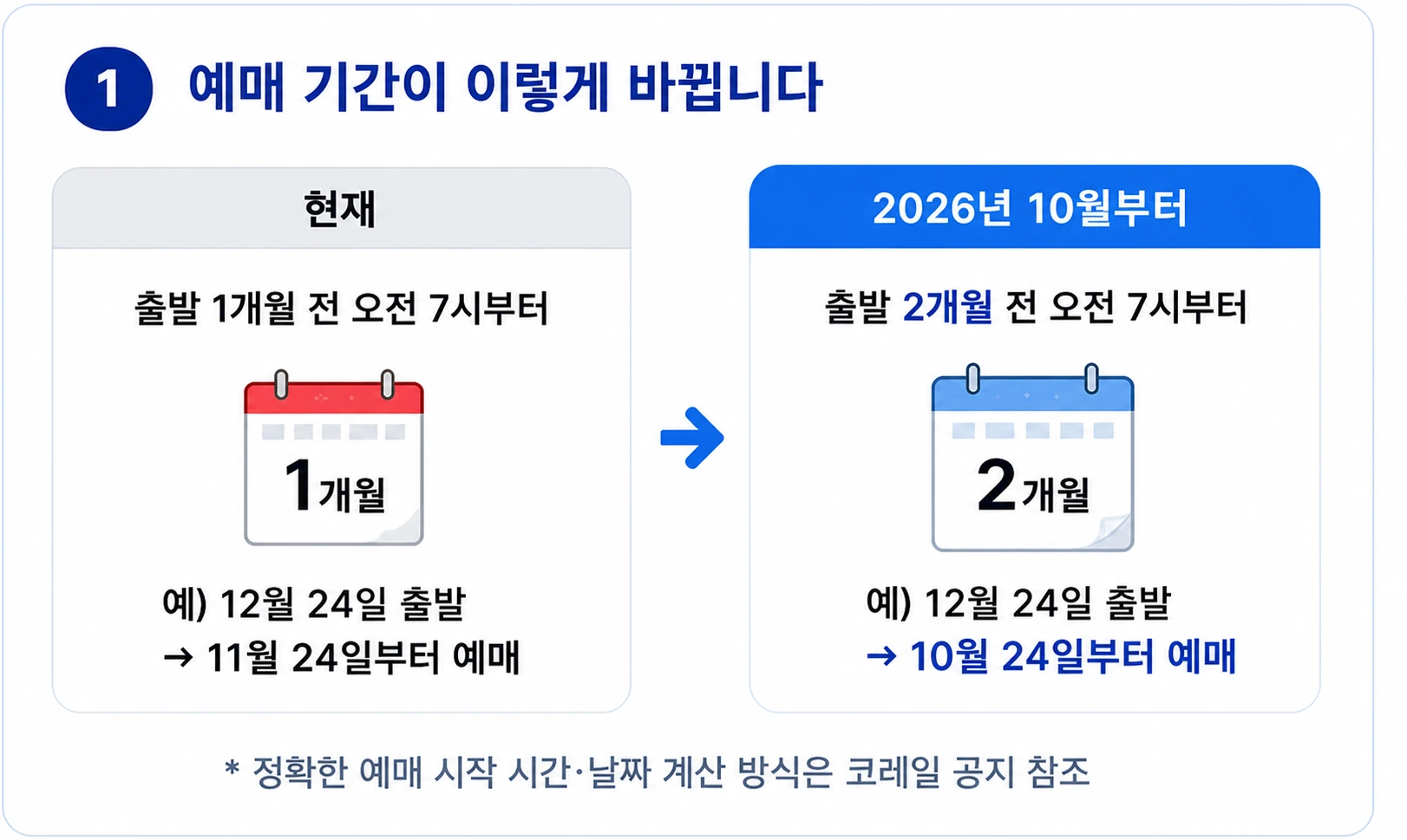 2026년 10월부터 철도 승차권 예매가 1개월 전에서 2개월 전으로 확대되는 내용을 정리한 인포그래픽
